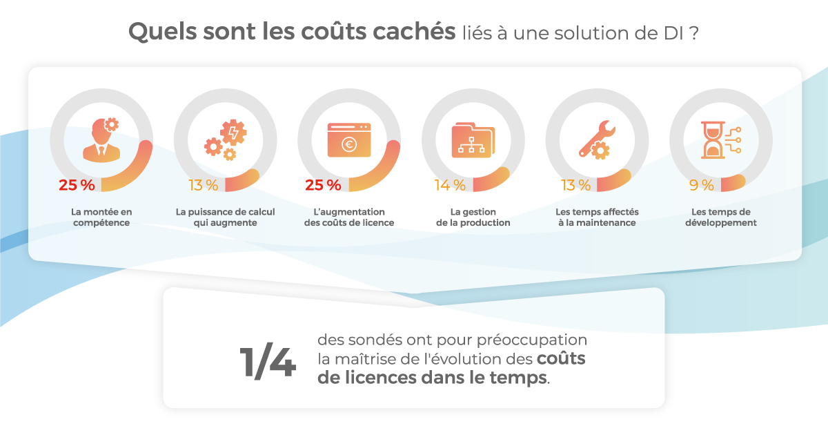 Les coûts cachés liés à une solution d'intégration comme un ETL