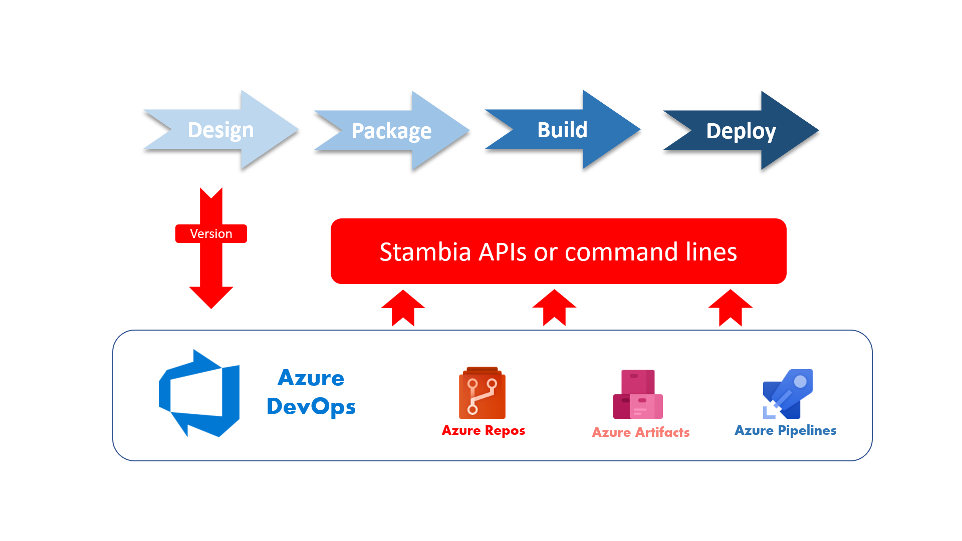  Build CICD Pipelines in Azure DevOps for Stambia