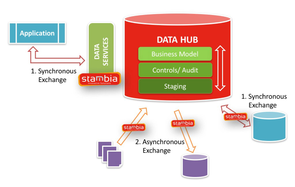 DataHubArchitecture