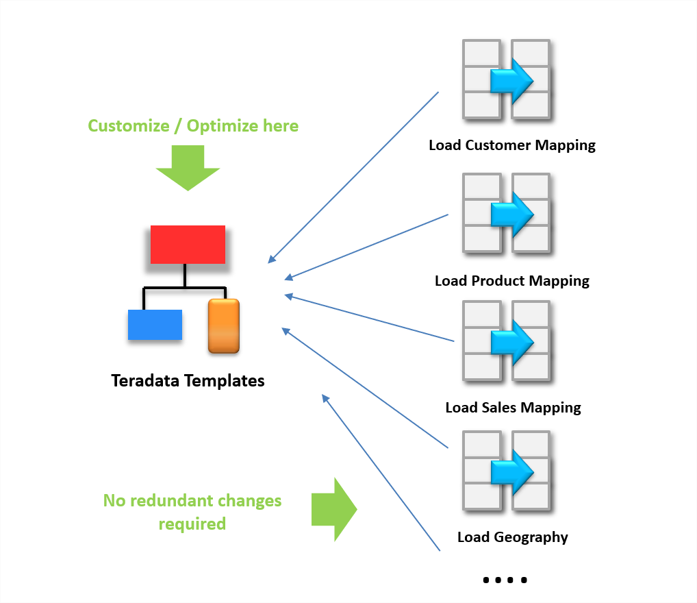 L'industrialisation avec Teradata